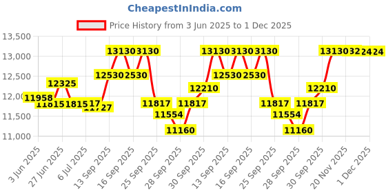 flipkart.com kadence Closed Open Hole Metal Flutes for Beginner, Kids, Student Silver Nickel Flute Nickel Flute kadence Price History Graph from 3 Jun 2025 to 30 Nov 2025