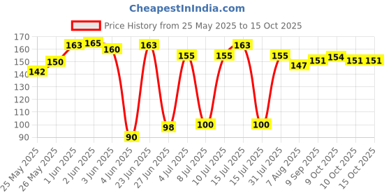 flipkart.com kadence Clutch Guitar Capo kadence Price History Graph from 25 May 2025 to 14 Oct 2025