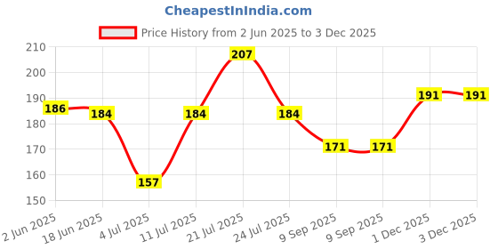 flipkart.com kadence Clutch Guitar Capo kadence Price History Graph from 2 Jun 2025 to 3 Dec 2025