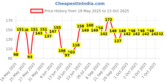 flipkart.com kadence Clutch Guitar Capo kadence Price History Graph from 19 May 2025 to 13 Oct 2025