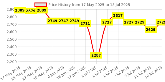 flipkart.com KADENCE Concert Sized Ukulele 24inch Built in Equalizer With Bag and Tuner. Concert Ukulele kadence Price History Graph from 17 May 2025 to 11 Jul 2025