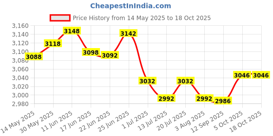flipkart.com kadence Concert Ukulele kadence Price History Graph from 14 May 2025 to 18 Oct 2025