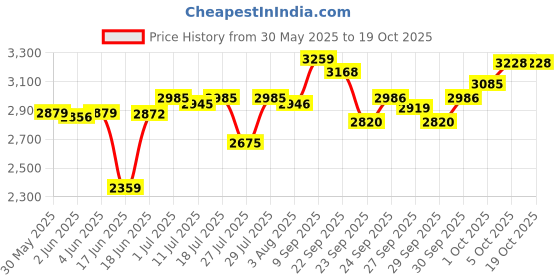 flipkart.com kadence Concert Ukulele kadence Price History Graph from 30 May 2025 to 18 Oct 2025