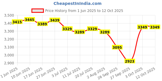 flipkart.com kadence Concert Ukulele kadence Price History Graph from 1 Jun 2025 to 12 Oct 2025
