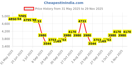 flipkart.com kadence Concert Ukulele kadence Price History Graph from 31 May 2025 to 29 Nov 2025