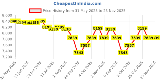 flipkart.com kadence Concert Ukulele kadence Price History Graph from 31 May 2025 to 23 Nov 2025