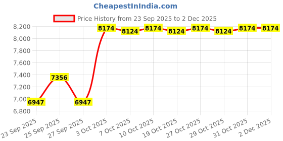flipkart.com kadence Concert Ukulele kadence Price History Graph from 23 Sep 2025 to 1 Dec 2025
