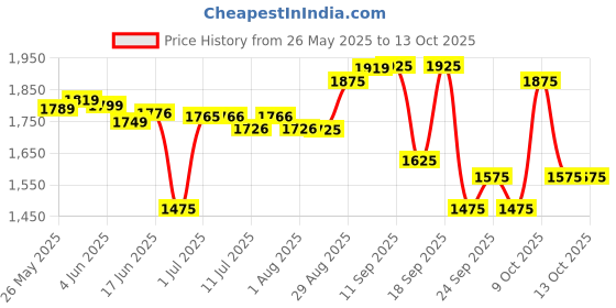 flipkart.com kadence Concert Ukulele 23", Cinnamon Brown colour, fluorocarbon strings Concert Ukulele kadence Price History Graph from 26 May 2025 to 12 Oct 2025