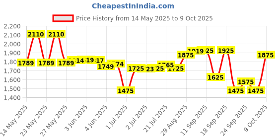 flipkart.com kadence Concert Ukulele 23" Spring Summer Collection of Ukuleles- fluorocarbon strings Concert Ukulele kadence Price History Graph from 14 May 2025 to 9 Oct 2025