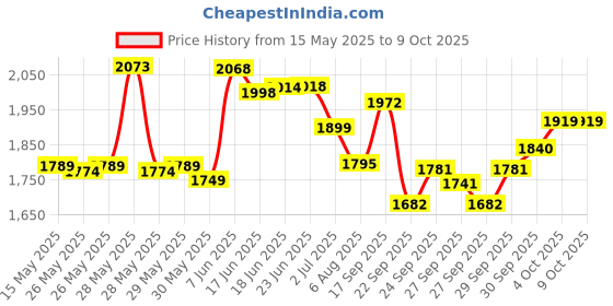 flipkart.com kadence Concert Ukulele 23" Spring Summer Collection of Ukuleles- fluorocarbon strings Concert Ukulele kadence Price History Graph from 15 May 2025 to 9 Oct 2025