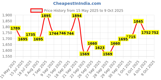 flipkart.com kadence Concert Ukulele 23" Spring Summer Collection of Ukuleles- fluorocarbon strings Concert Ukulele kadence Price History Graph from 15 May 2025 to 9 Oct 2025
