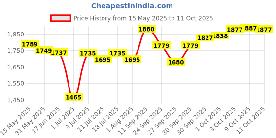 flipkart.com kadence Concert Ukulele 23" Spring Summer Collection of Ukuleles- fluorocarbon strings Concert Ukulele kadence Price History Graph from 15 May 2025 to 9 Oct 2025