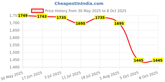 flipkart.com kadence Concert Ukulele 23" Spring Summer Collection of Ukuleles- fluorocarbon strings Concert Ukulele kadence Price History Graph from 30 May 2025 to 8 Oct 2025