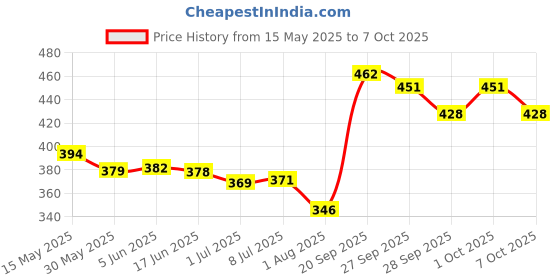 flipkart.com kadence Copper Strap kadence Price History Graph from 15 May 2025 to 7 Oct 2025