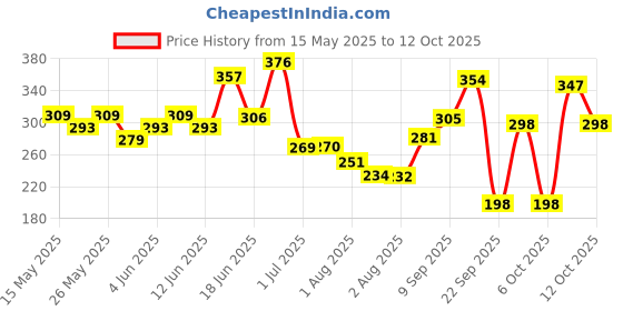 flipkart.com kadence Daitonic Harmonica, Blues Key of C 10 Holes for Kids Adults and Beginners. kadence Price History Graph from 15 May 2025 to 12 Oct 2025