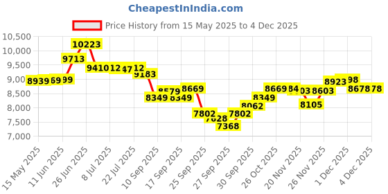 flipkart.com kadence Darbuka kadence Price History Graph from 15 May 2025 to 3 Dec 2025