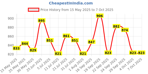 flipkart.com kadence Double Sided Drum Practice Pad kadence Price History Graph from 15 May 2025 to 7 Oct 2025