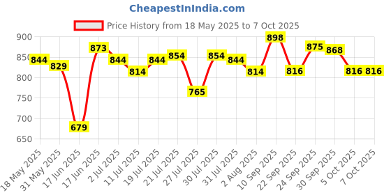 flipkart.com kadence Double Sided Drum Practice Pad kadence Price History Graph from 18 May 2025 to 7 Oct 2025