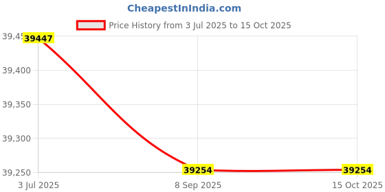 flipkart.com kadence Drum Kit Full -Size Drumset with Cymbals (Matt Orange) Acoustic 5 Drum Kit Set kadence Price History Graph from 3 Jul 2025 to 13 Oct 2025