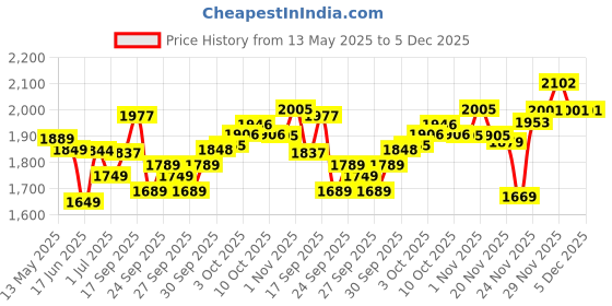 flipkart.com kadence Drum Practice Pad kadence Price History Graph from 13 May 2025 to 5 Dec 2025