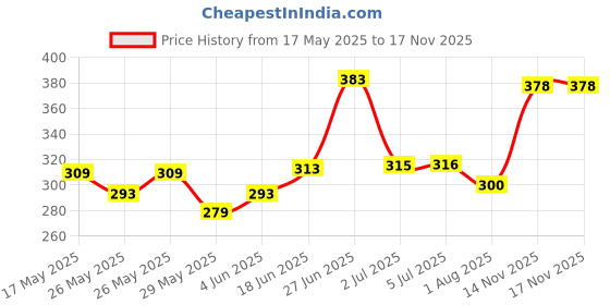 flipkart.com kadence Drum Stick Hickory Wooden Tip 7A Drumsticks kadence Price History Graph from 17 May 2025 to 16 Nov 2025