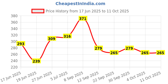 flipkart.com kadence Drum Stick Maple Wood Nylon Tip 5B Large Drumsticks kadence Price History Graph from 17 Jun 2025 to 11 Oct 2025