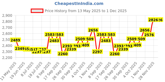 flipkart.com kadence DSTD-CYM Cymbal Stand kadence Price History Graph from 13 May 2025 to 30 Nov 2025