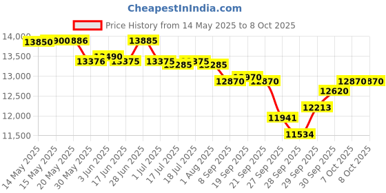 flipkart.com kadence Flutes Key of C 16 Key for Beginner, Black Gold Nickel Flute with Leather Case Plated Flute kadence Price History Graph from 14 May 2025 to 7 Oct 2025