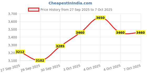 flipkart.com kadence GA10WH 10W Portable Electric Amp Overdrive Modes, EQ Controls, and Aux Input Guitar Amplifier kadence Price History Graph from 27 Sep 2025 to 7 Oct 2025