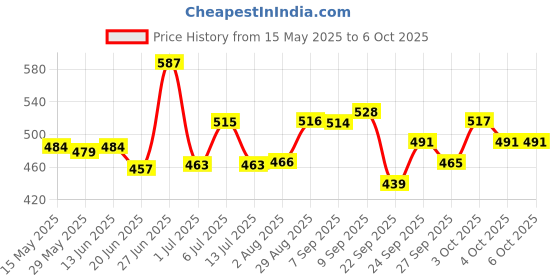flipkart.com kadence Guitar Folding Stand, Tripod, Ukulele, Violin, Banjo and Mandolin (NK51) A Frame Stand kadence Price History Graph from 15 May 2025 to 6 Oct 2025