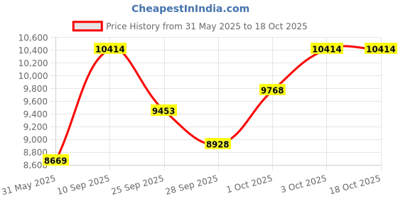flipkart.com kadence Hand Carved Djimbe Drum 12" DJE-12 Djembe kadence Price History Graph from 31 May 2025 to 18 Oct 2025