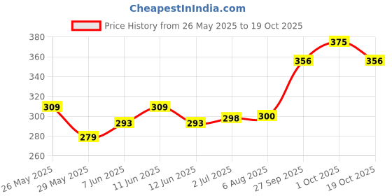 flipkart.com kadence Harmonica T104 kadence Price History Graph from 26 May 2025 to 19 Oct 2025