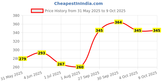 flipkart.com Kadence Harmonica T104, (Gold) kadence Price History Graph from 31 May 2025 to 8 Oct 2025