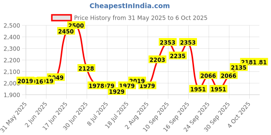 flipkart.com kadence Heavy-Duty, Double-X, Adjustable Piano Keyboard Stand Keyboard Stand kadence Price History Graph from 31 May 2025 to 6 Oct 2025