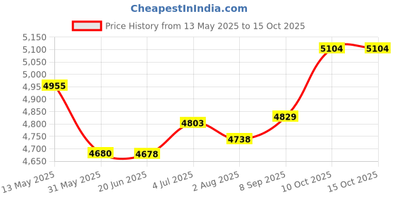 flipkart.com kadence Heavy Duty Drum Throne Seat - Adjustable Drum Stool- Motorcycle Style Saddle/Motorcycle Top Drum Throne kadence Price History Graph from 13 May 2025 to 15 Oct 2025