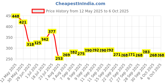flipkart.com kadence K111 Dynamic Microphone with 3mt wire cable for singing, karoke XLR Cable Microphone kadence Price History Graph from 12 May 2025 to 6 Oct 2025