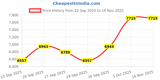 flipkart.com kadence KAD-A-311(with Online Classes) Acoustic Guitar Spruce Rosewood Right Hand Orientation kadence Price History Graph from 22 Sep 2025 to 15 Nov 2025