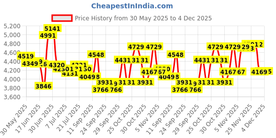 flipkart.com kadence KAD-BLK-C (with online Courses) Acoustic Guitar Spruce Rosewood Right Hand Orientation kadence Price History Graph from 30 May 2025 to 4 Dec 2025