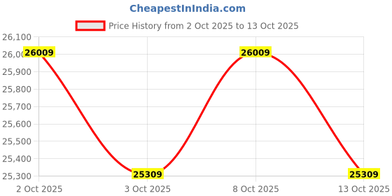 flipkart.com kadence KAD-DP-01W-BK-GEN25 Weighted Portable Wooden Stand Black Digital Digital Piano kadence Price History Graph from 2 Oct 2025 to 13 Oct 2025