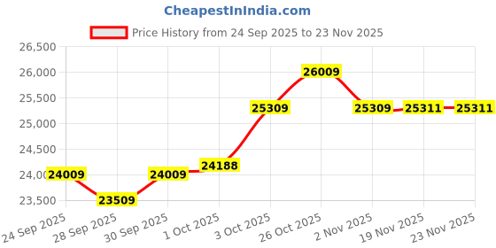 flipkart.com kadence KAD-DP-01W-WH-GEN25 Weighted Portable Wooden Stand Digital Digital Piano kadence Price History Graph from 24 Sep 2025 to 23 Nov 2025