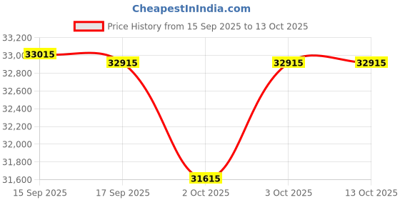 flipkart.com kadence KAD-DP-2W-WD-GEN25 Weighted Wooden Stand Digital Digital Piano kadence Price History Graph from 15 Sep 2025 to 13 Oct 2025