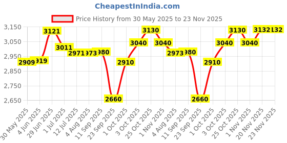 flipkart.com kadence KAD-DP-TRI-PAD Triple Sustain Pedal-Universal for Keyboards Digital Pianos Damper & Sustain Pedal kadence Price History Graph from 30 May 2025 to 23 Nov 2025