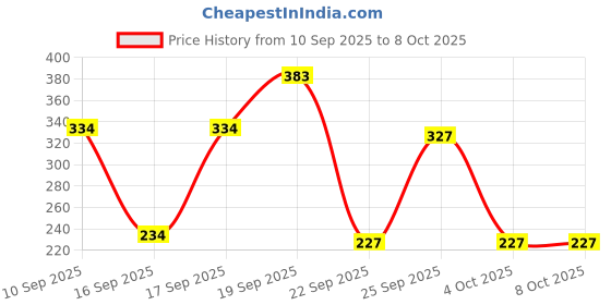 flipkart.com kadence KAD-DSTKHN-5A Hickory Nylon Tip 5A Drumsticks kadence Price History Graph from 10 Sep 2025 to 7 Oct 2025