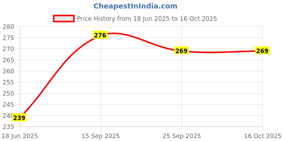 flipkart.com kadence KAD-DSTKMW-7A 7A Drumsticks kadence Price History Graph from 18 Jun 2025 to 16 Oct 2025