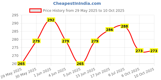 flipkart.com kadence KAD-ESB-YEL Egg Shakers kadence Price History Graph from 29 May 2025 to 10 Oct 2025