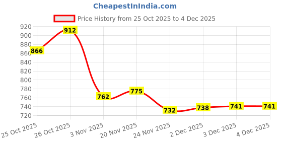flipkart.com kadence KAD-KCPJ-45CM Single Angled TRS Patch Cable kadence Price History Graph from 25 Oct 2025 to 3 Dec 2025