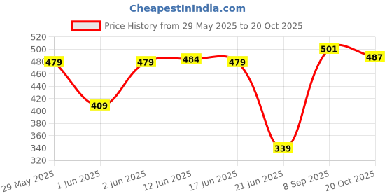 flipkart.com kadence KAD-KJJ-3M Straight XLR Patch Cable kadence Price History Graph from 29 May 2025 to 20 Oct 2025