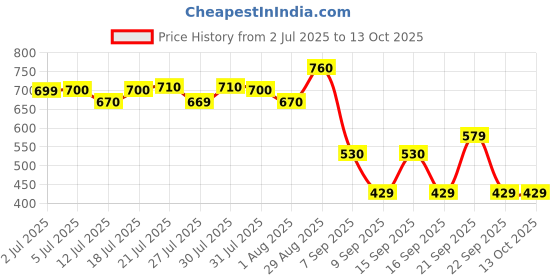 flipkart.com kadence KAD-KSP-PAD-01 Damper & Sustain Pedal kadence Price History Graph from 2 Jul 2025 to 13 Oct 2025