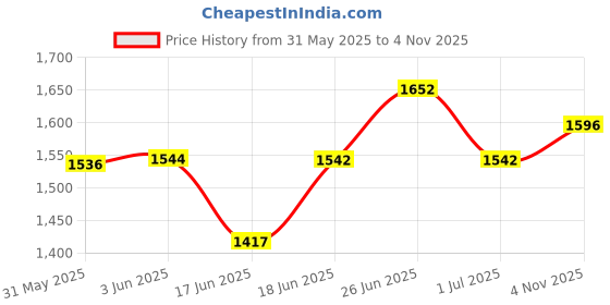 flipkart.com kadence KAD-KSTD-DX Keyboard Stand kadence Price History Graph from 31 May 2025 to 4 Nov 2025