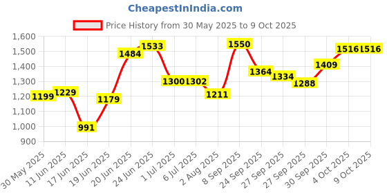flipkart.com kadence KAD-KSTD-K2 Keyboard Stand kadence Price History Graph from 30 May 2025 to 7 Oct 2025